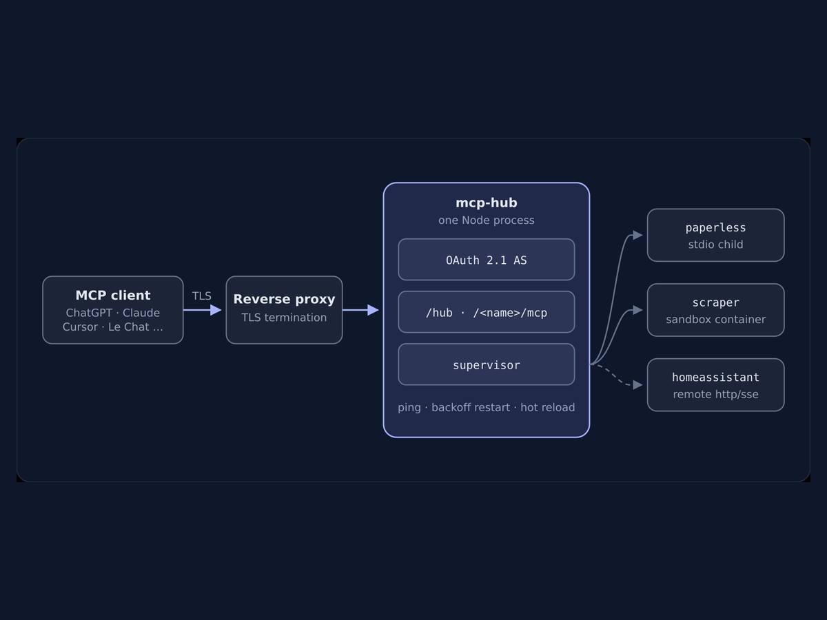 Architecture diagram: an MCP client reaches mcp-hub through a reverse proxy, which serves each server under its own path